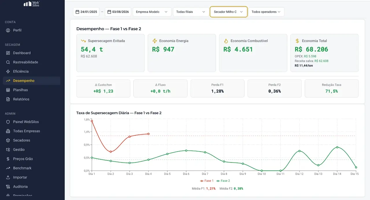 Painel WebSilos Secagem mostrando supersecagem evitada, economia de energia, combustível e redução da taxa de supersecagem